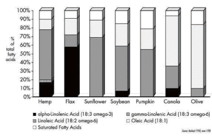 Hemp-seed-fatty-acids
